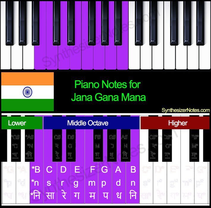 Jana Gana Mana Piano Notes National Anthem Piano Notes
